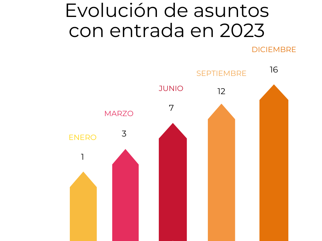 Evolución asuntos