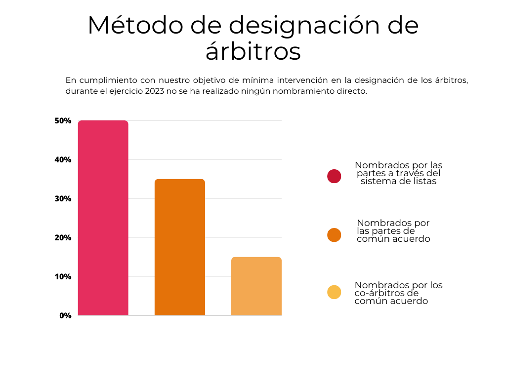 Metodo designación